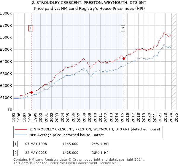 2, STROUDLEY CRESCENT, PRESTON, WEYMOUTH, DT3 6NT: Price paid vs HM Land Registry's House Price Index