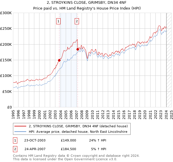 2, STROYKINS CLOSE, GRIMSBY, DN34 4NF: Price paid vs HM Land Registry's House Price Index