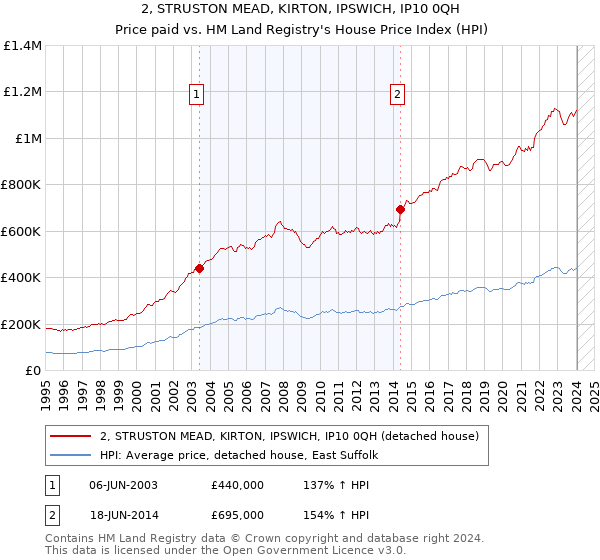 2, STRUSTON MEAD, KIRTON, IPSWICH, IP10 0QH: Price paid vs HM Land Registry's House Price Index