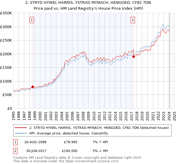 2, STRYD HYWEL HARRIS, YSTRAD MYNACH, HENGOED, CF82 7DN: Price paid vs HM Land Registry's House Price Index