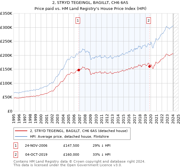 2, STRYD TEGEINGL, BAGILLT, CH6 6AS: Price paid vs HM Land Registry's House Price Index