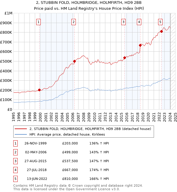 2, STUBBIN FOLD, HOLMBRIDGE, HOLMFIRTH, HD9 2BB: Price paid vs HM Land Registry's House Price Index