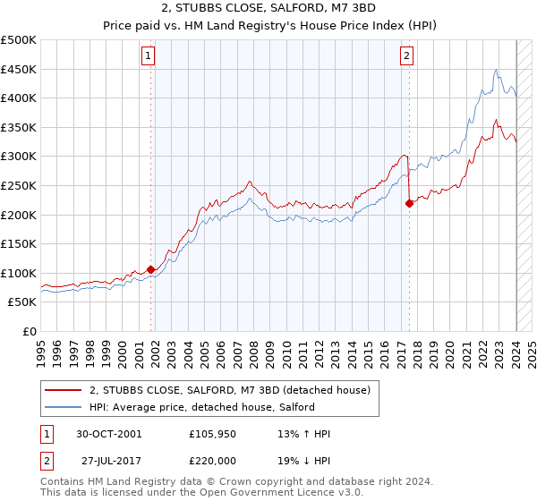 2, STUBBS CLOSE, SALFORD, M7 3BD: Price paid vs HM Land Registry's House Price Index