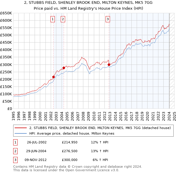 2, STUBBS FIELD, SHENLEY BROOK END, MILTON KEYNES, MK5 7GG: Price paid vs HM Land Registry's House Price Index
