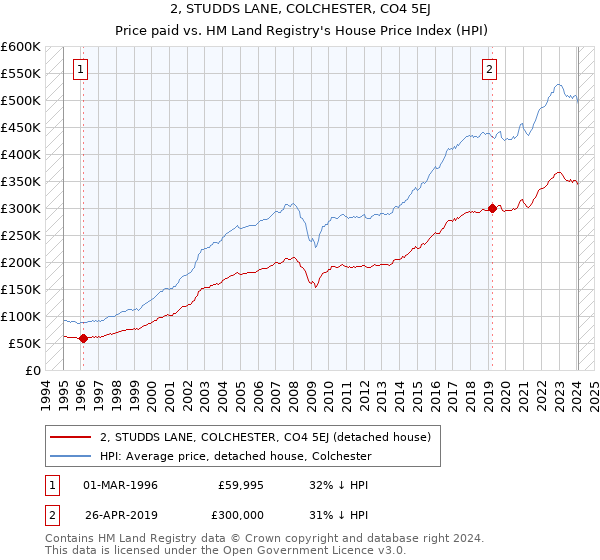 2, STUDDS LANE, COLCHESTER, CO4 5EJ: Price paid vs HM Land Registry's House Price Index