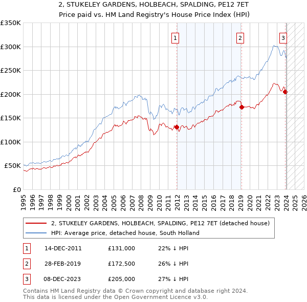 2, STUKELEY GARDENS, HOLBEACH, SPALDING, PE12 7ET: Price paid vs HM Land Registry's House Price Index
