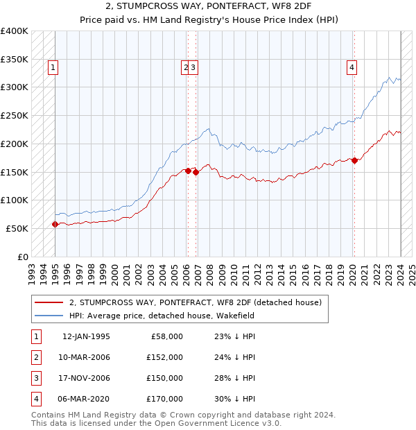 2, STUMPCROSS WAY, PONTEFRACT, WF8 2DF: Price paid vs HM Land Registry's House Price Index