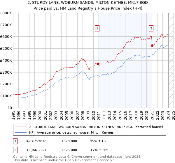 2, STURDY LANE, WOBURN SANDS, MILTON KEYNES, MK17 8GD: Price paid vs HM Land Registry's House Price Index