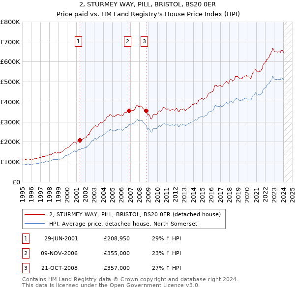 2, STURMEY WAY, PILL, BRISTOL, BS20 0ER: Price paid vs HM Land Registry's House Price Index