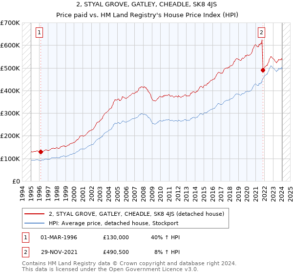 2, STYAL GROVE, GATLEY, CHEADLE, SK8 4JS: Price paid vs HM Land Registry's House Price Index