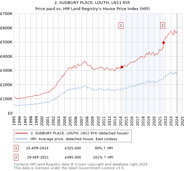 2, SUDBURY PLACE, LOUTH, LN11 9YA: Price paid vs HM Land Registry's House Price Index