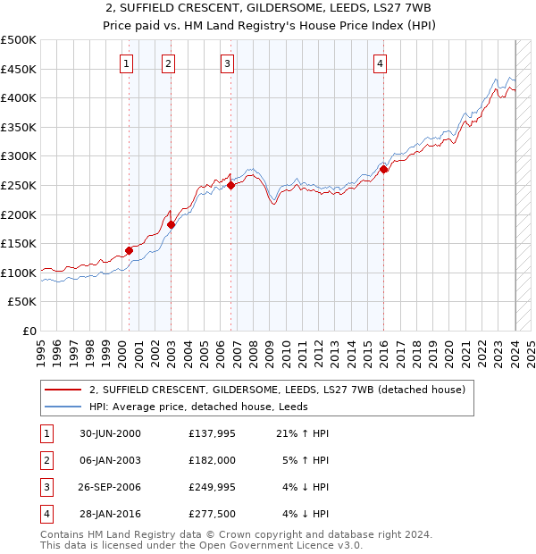 2, SUFFIELD CRESCENT, GILDERSOME, LEEDS, LS27 7WB: Price paid vs HM Land Registry's House Price Index