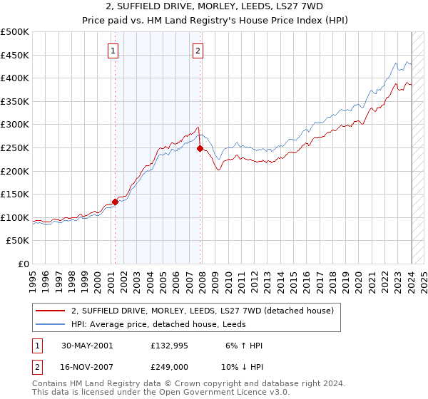 2, SUFFIELD DRIVE, MORLEY, LEEDS, LS27 7WD: Price paid vs HM Land Registry's House Price Index