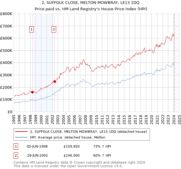 2, SUFFOLK CLOSE, MELTON MOWBRAY, LE13 1DQ: Price paid vs HM Land Registry's House Price Index