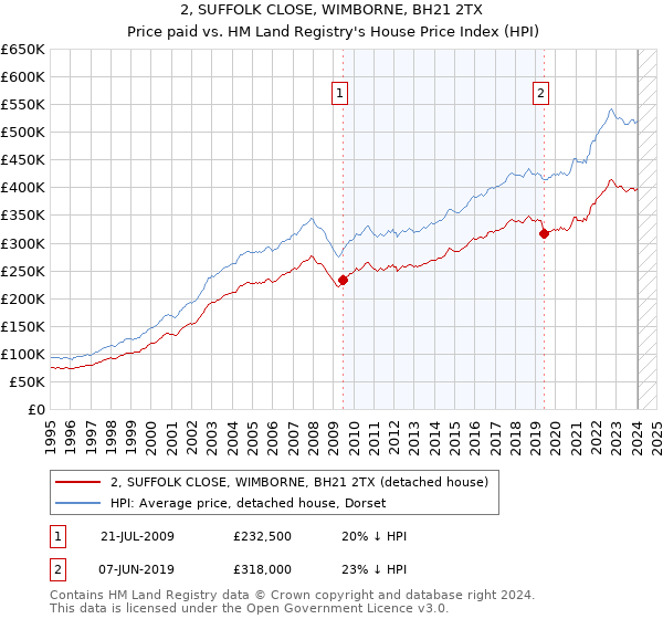 2, SUFFOLK CLOSE, WIMBORNE, BH21 2TX: Price paid vs HM Land Registry's House Price Index
