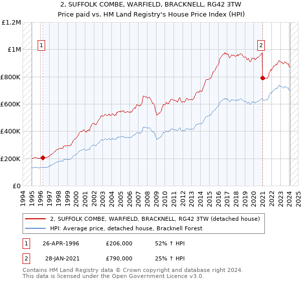 2, SUFFOLK COMBE, WARFIELD, BRACKNELL, RG42 3TW: Price paid vs HM Land Registry's House Price Index