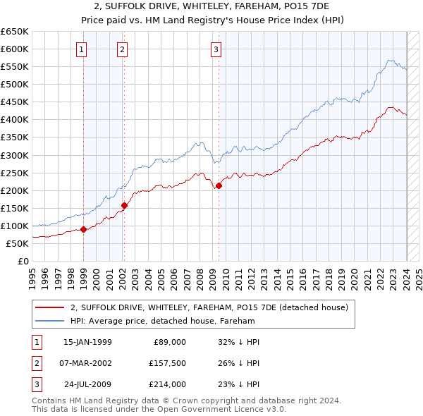 2, SUFFOLK DRIVE, WHITELEY, FAREHAM, PO15 7DE: Price paid vs HM Land Registry's House Price Index