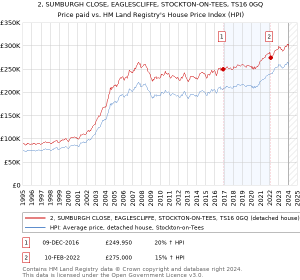 2, SUMBURGH CLOSE, EAGLESCLIFFE, STOCKTON-ON-TEES, TS16 0GQ: Price paid vs HM Land Registry's House Price Index