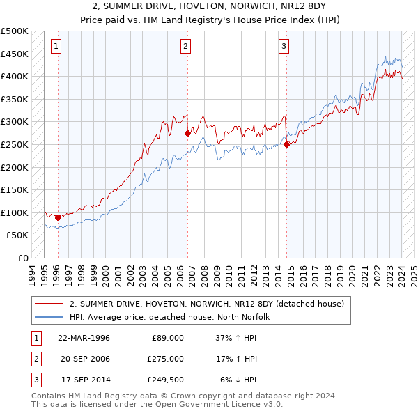 2, SUMMER DRIVE, HOVETON, NORWICH, NR12 8DY: Price paid vs HM Land Registry's House Price Index