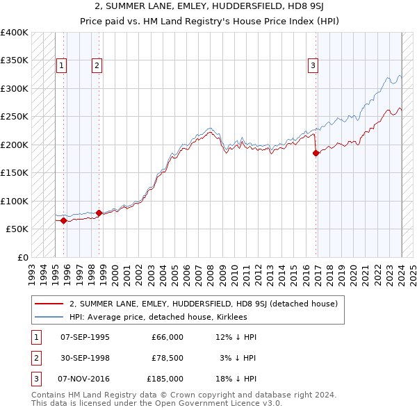 2, SUMMER LANE, EMLEY, HUDDERSFIELD, HD8 9SJ: Price paid vs HM Land Registry's House Price Index