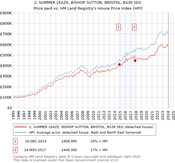 2, SUMMER LEAZE, BISHOP SUTTON, BRISTOL, BS39 5EG: Price paid vs HM Land Registry's House Price Index