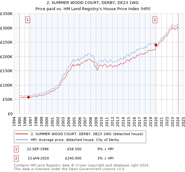 2, SUMMER WOOD COURT, DERBY, DE23 1WG: Price paid vs HM Land Registry's House Price Index