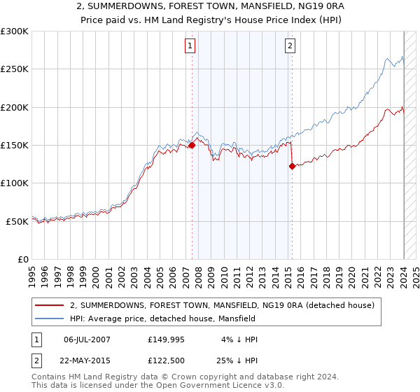 2, SUMMERDOWNS, FOREST TOWN, MANSFIELD, NG19 0RA: Price paid vs HM Land Registry's House Price Index