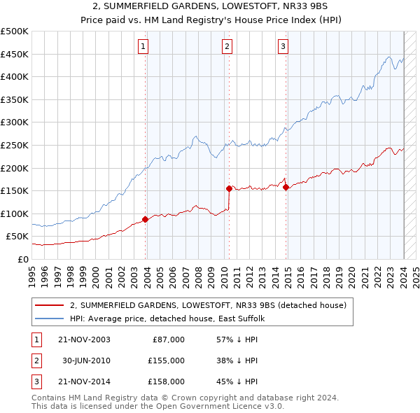 2, SUMMERFIELD GARDENS, LOWESTOFT, NR33 9BS: Price paid vs HM Land Registry's House Price Index