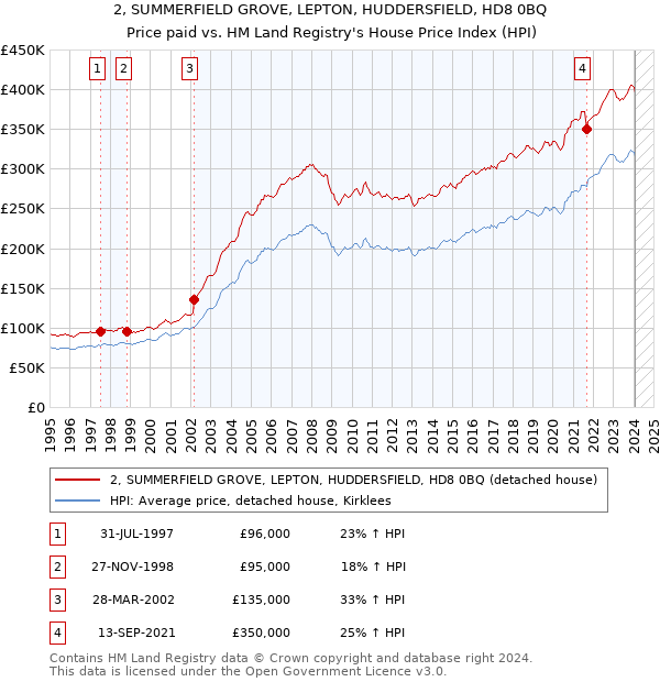 2, SUMMERFIELD GROVE, LEPTON, HUDDERSFIELD, HD8 0BQ: Price paid vs HM Land Registry's House Price Index