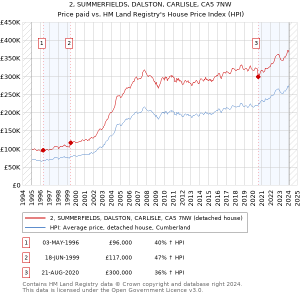 2, SUMMERFIELDS, DALSTON, CARLISLE, CA5 7NW: Price paid vs HM Land Registry's House Price Index