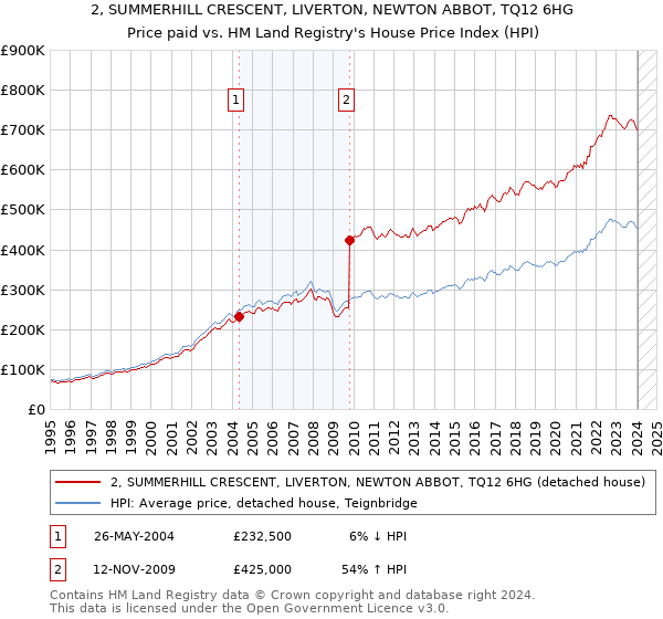 2, SUMMERHILL CRESCENT, LIVERTON, NEWTON ABBOT, TQ12 6HG: Price paid vs HM Land Registry's House Price Index