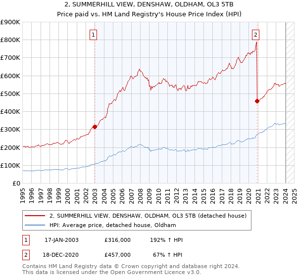 2, SUMMERHILL VIEW, DENSHAW, OLDHAM, OL3 5TB: Price paid vs HM Land Registry's House Price Index