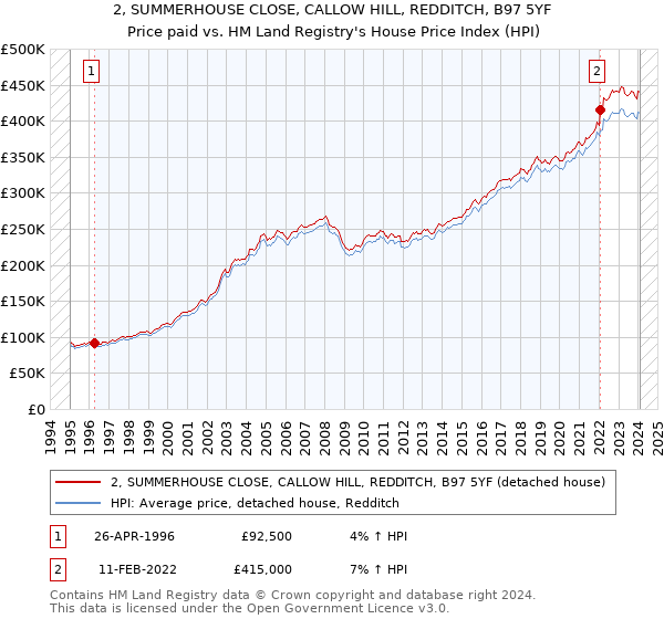 2, SUMMERHOUSE CLOSE, CALLOW HILL, REDDITCH, B97 5YF: Price paid vs HM Land Registry's House Price Index