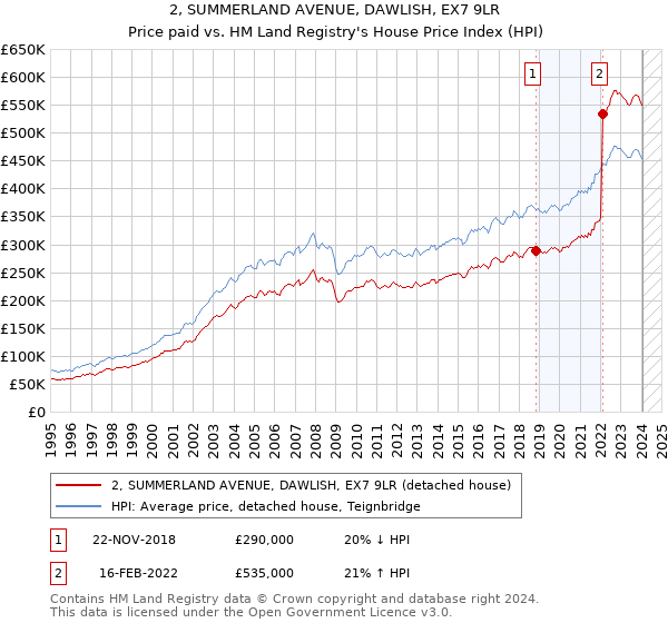 2, SUMMERLAND AVENUE, DAWLISH, EX7 9LR: Price paid vs HM Land Registry's House Price Index
