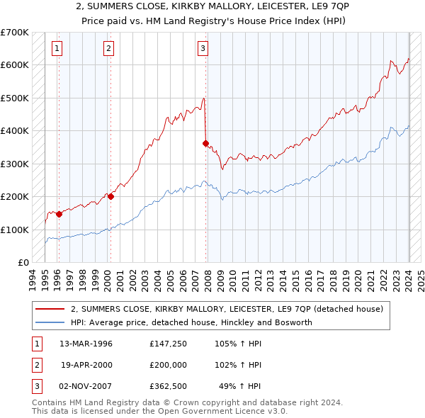 2, SUMMERS CLOSE, KIRKBY MALLORY, LEICESTER, LE9 7QP: Price paid vs HM Land Registry's House Price Index