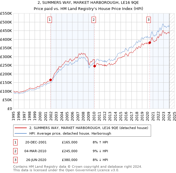 2, SUMMERS WAY, MARKET HARBOROUGH, LE16 9QE: Price paid vs HM Land Registry's House Price Index