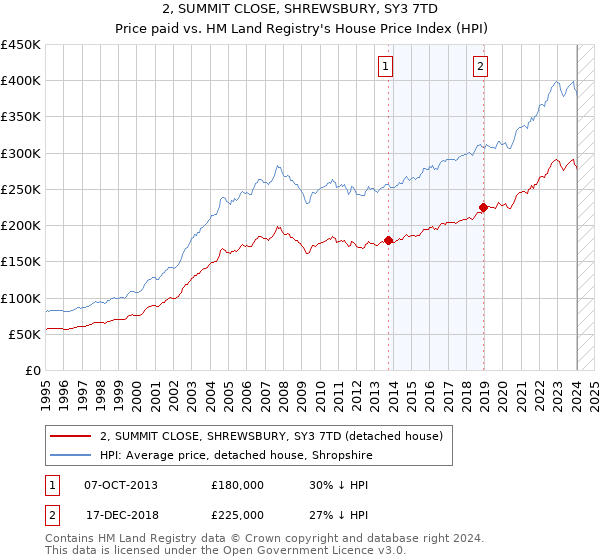 2, SUMMIT CLOSE, SHREWSBURY, SY3 7TD: Price paid vs HM Land Registry's House Price Index