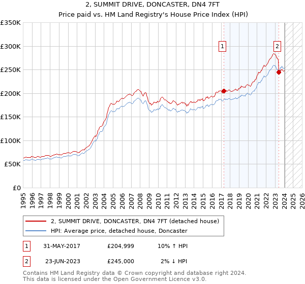 2, SUMMIT DRIVE, DONCASTER, DN4 7FT: Price paid vs HM Land Registry's House Price Index