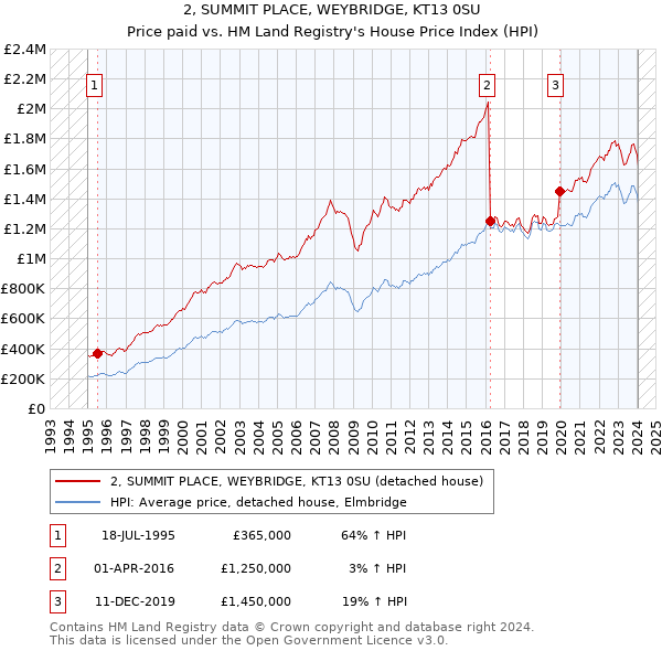 2, SUMMIT PLACE, WEYBRIDGE, KT13 0SU: Price paid vs HM Land Registry's House Price Index