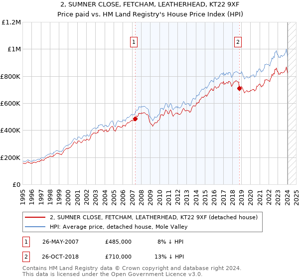 2, SUMNER CLOSE, FETCHAM, LEATHERHEAD, KT22 9XF: Price paid vs HM Land Registry's House Price Index