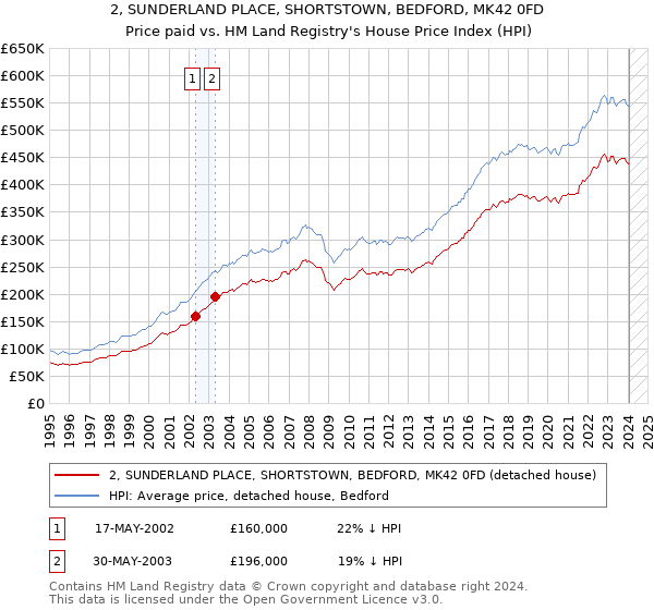 2, SUNDERLAND PLACE, SHORTSTOWN, BEDFORD, MK42 0FD: Price paid vs HM Land Registry's House Price Index