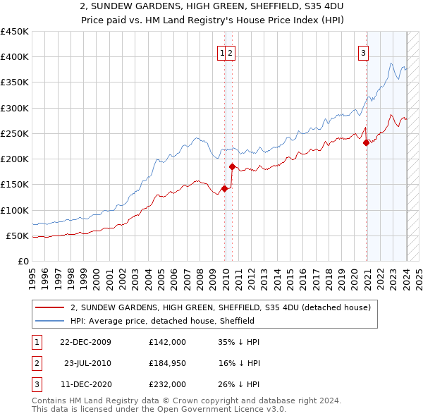 2, SUNDEW GARDENS, HIGH GREEN, SHEFFIELD, S35 4DU: Price paid vs HM Land Registry's House Price Index