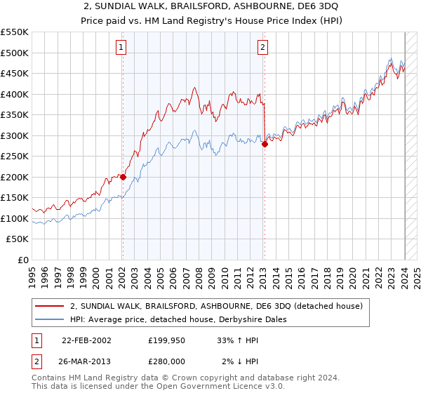 2, SUNDIAL WALK, BRAILSFORD, ASHBOURNE, DE6 3DQ: Price paid vs HM Land Registry's House Price Index