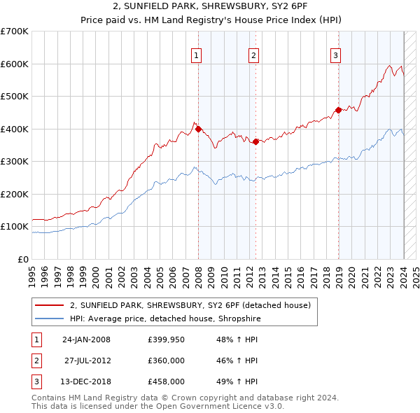 2, SUNFIELD PARK, SHREWSBURY, SY2 6PF: Price paid vs HM Land Registry's House Price Index
