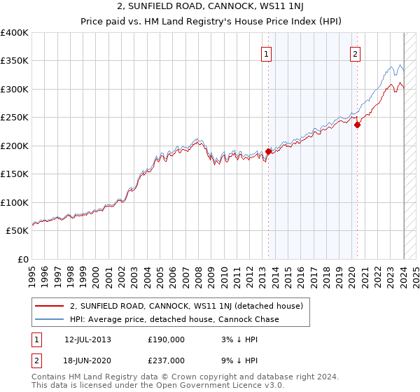 2, SUNFIELD ROAD, CANNOCK, WS11 1NJ: Price paid vs HM Land Registry's House Price Index