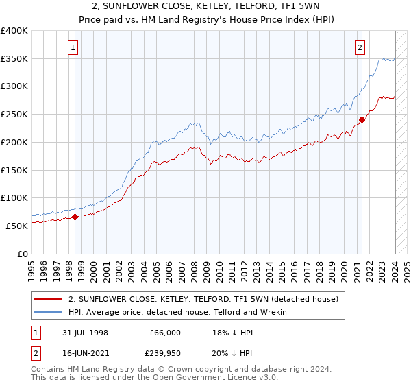 2, SUNFLOWER CLOSE, KETLEY, TELFORD, TF1 5WN: Price paid vs HM Land Registry's House Price Index