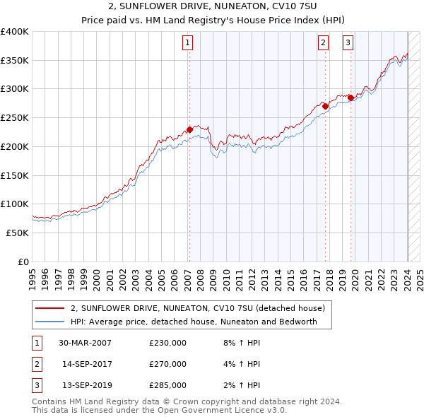 2, SUNFLOWER DRIVE, NUNEATON, CV10 7SU: Price paid vs HM Land Registry's House Price Index