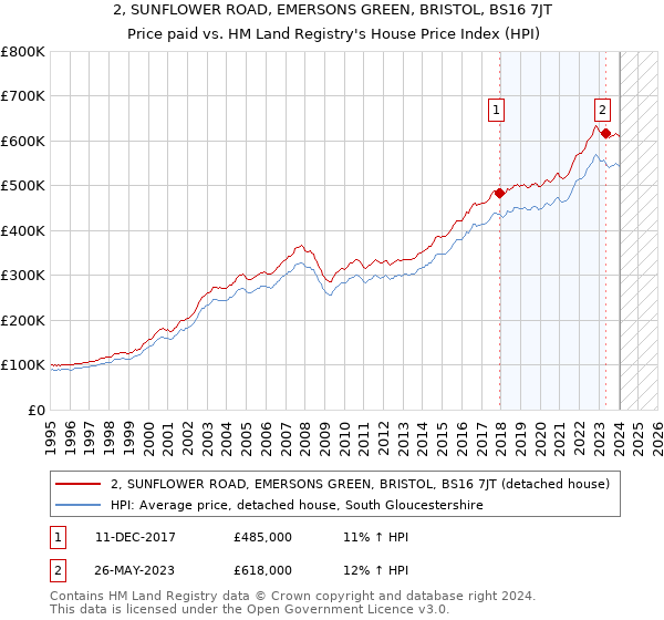 2, SUNFLOWER ROAD, EMERSONS GREEN, BRISTOL, BS16 7JT: Price paid vs HM Land Registry's House Price Index