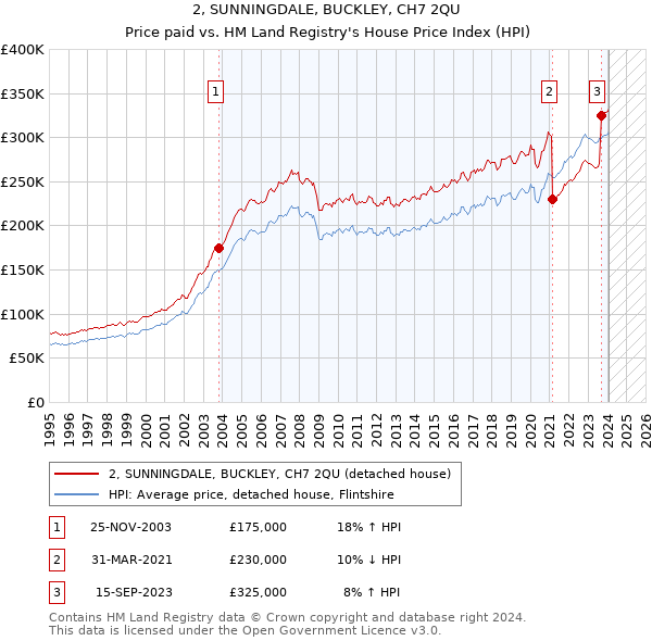 2, SUNNINGDALE, BUCKLEY, CH7 2QU: Price paid vs HM Land Registry's House Price Index