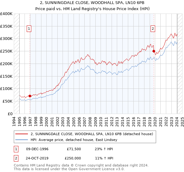 2, SUNNINGDALE CLOSE, WOODHALL SPA, LN10 6PB: Price paid vs HM Land Registry's House Price Index